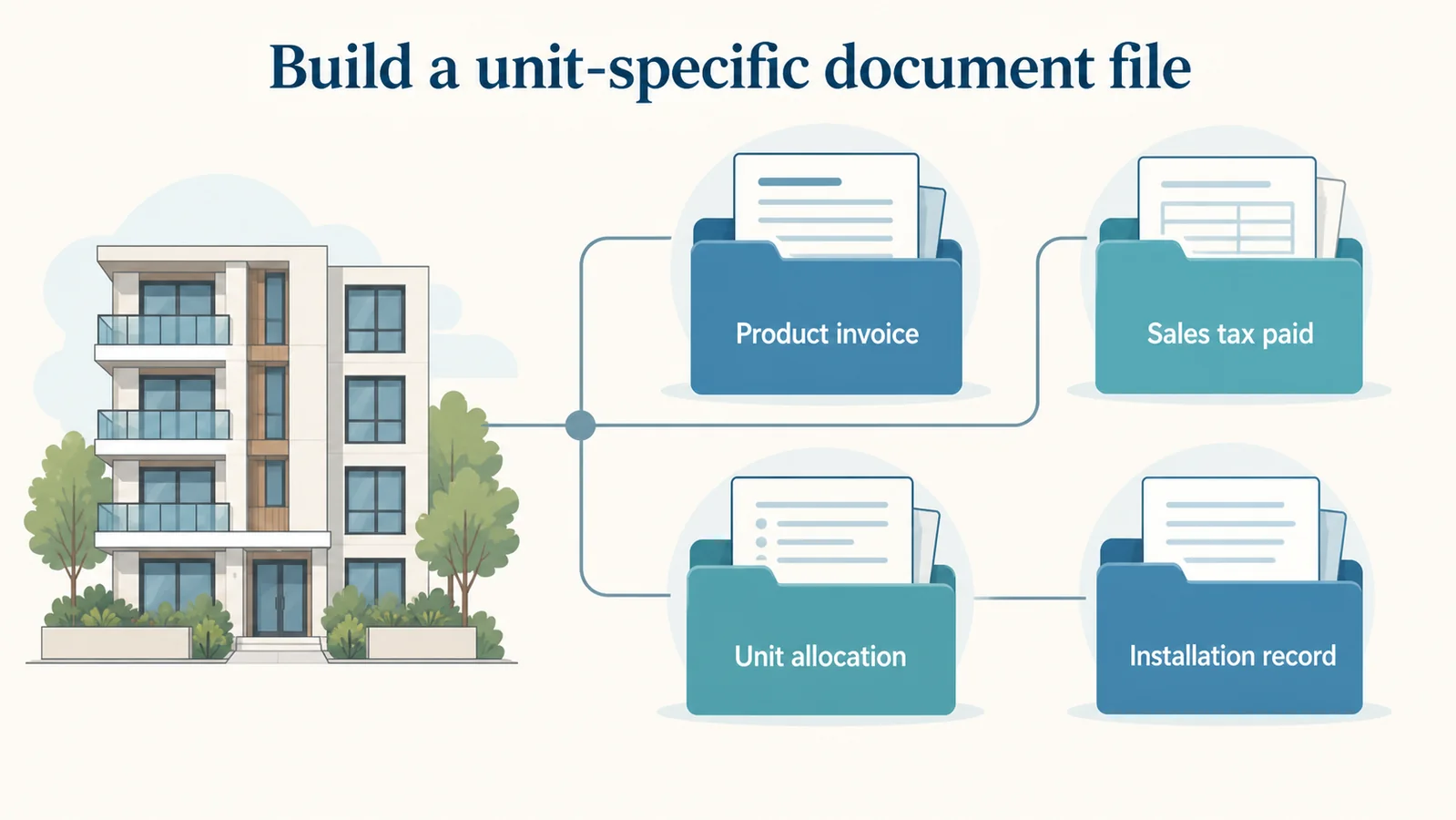 Four document folders for product invoice, sales tax, unit allocation and installation