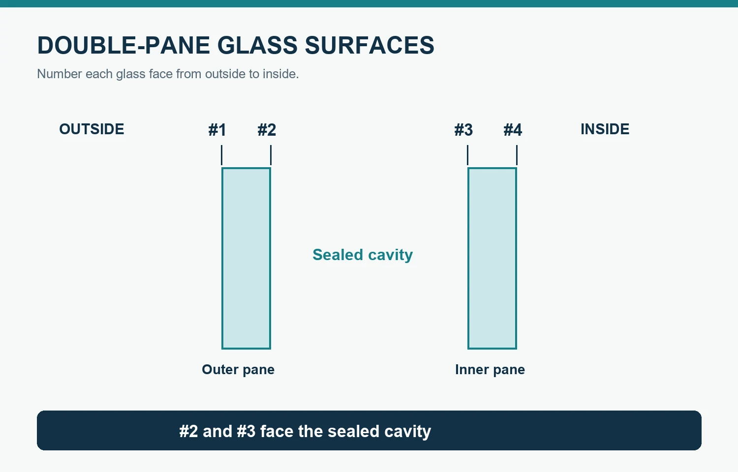Cross-section of two glass panes with surfaces 1 to 4 numbered from outside to inside