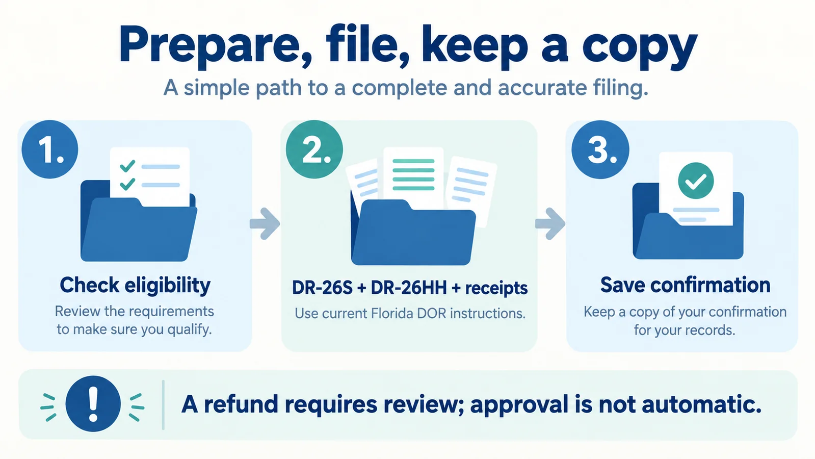 Three filing steps showing eligibility checks, required forms and saved confirmation