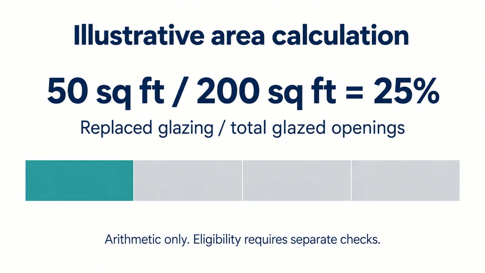 Fifty square feet divided by two hundred square feet equals twenty-five percent