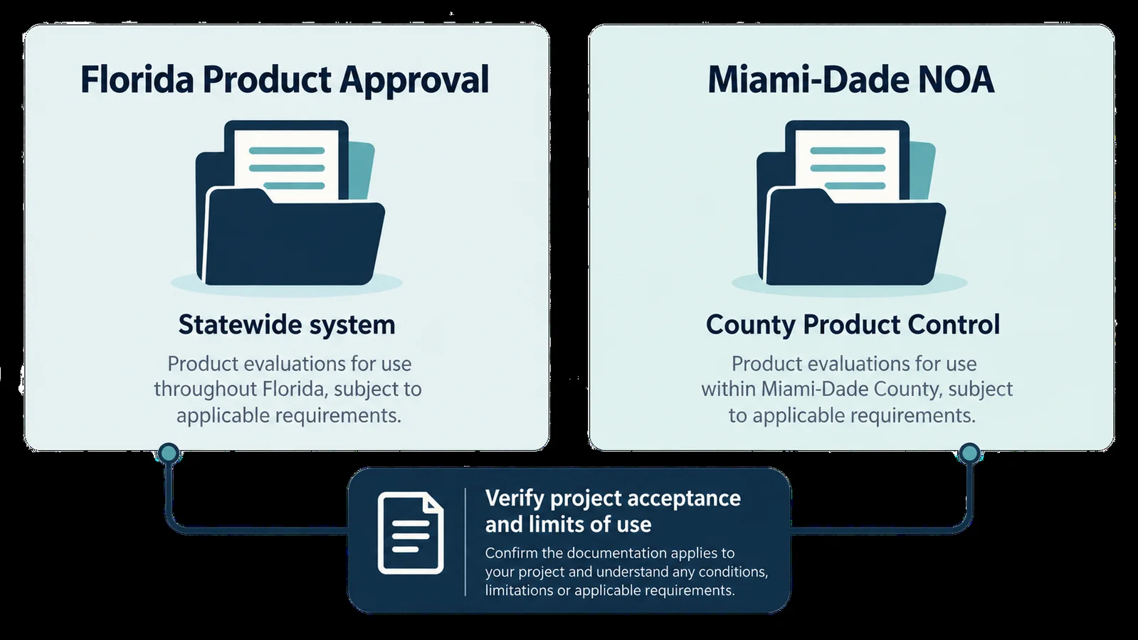 Two folders compare Florida Product Approval and Miami-Dade NOA documentation sources.