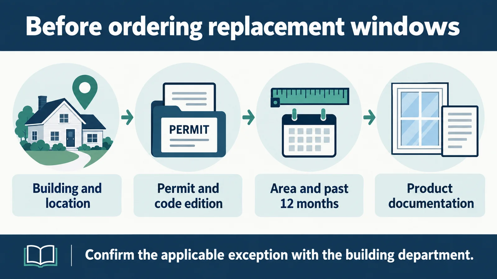 Four pre-order checks covering building, permit, glazed area and product documents