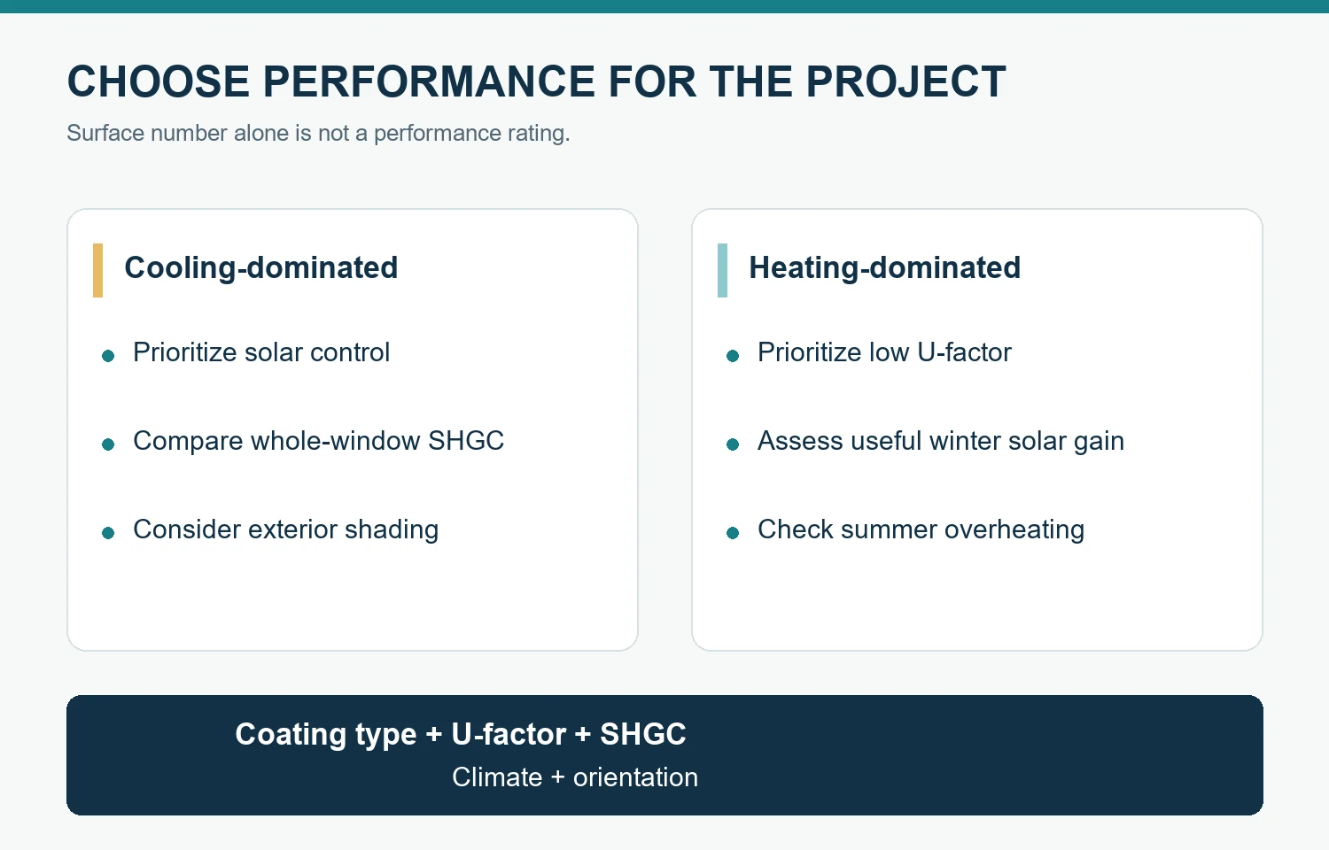 Side-by-side priorities for Low-E windows in cooling-dominated and heating-dominated projects