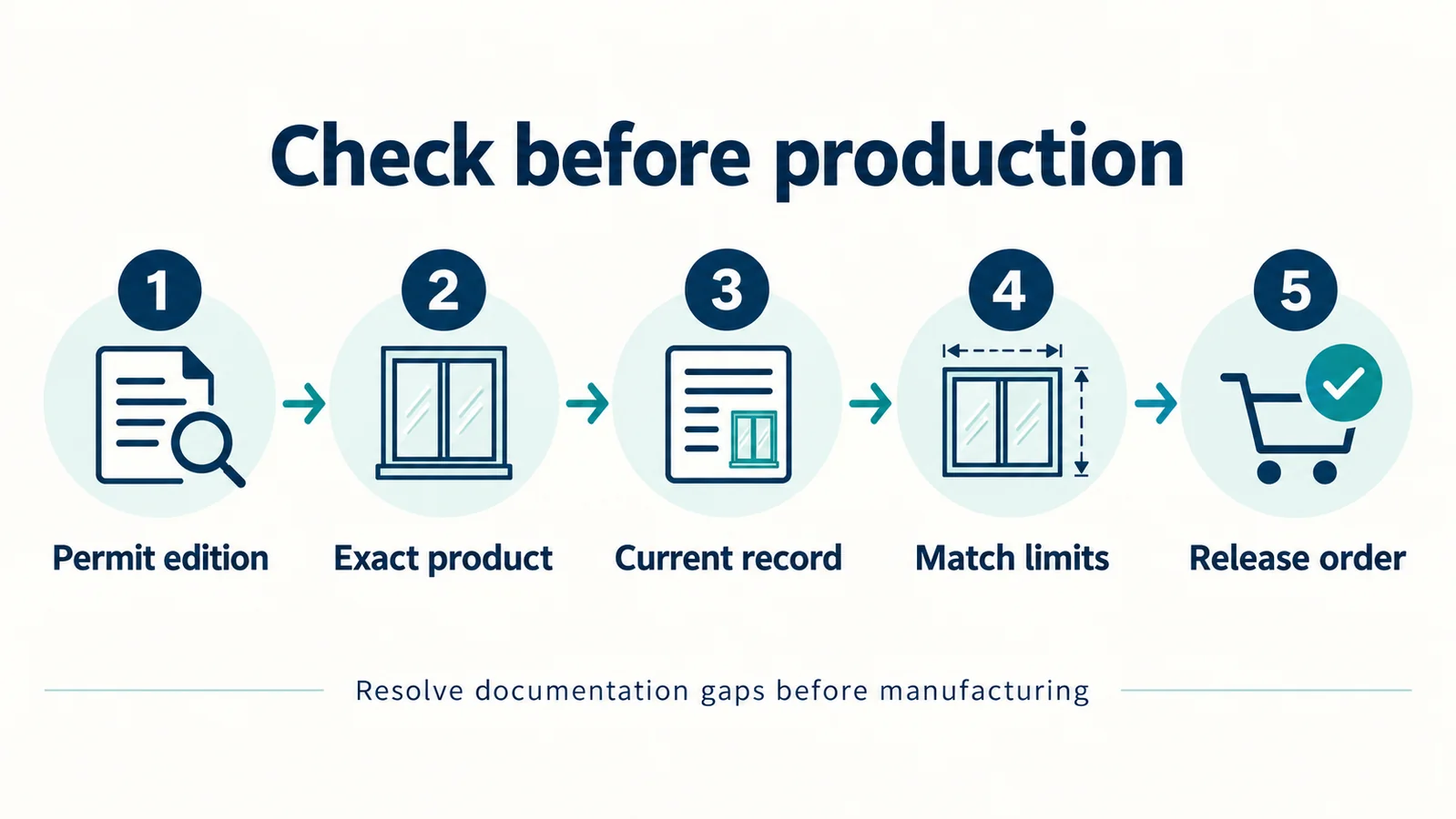 Five-step workflow from permit edition and product verification to order release.